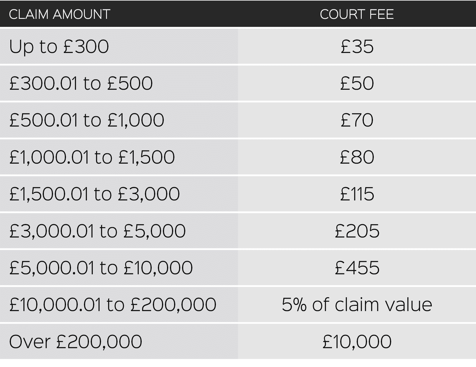 CLAIM AMOUNT,COURT FEE,Up to £300,£35,£300.01 to £500,£50,£500.01 to £1,000,£70,£1,000.01 to £1,500,£80,£1,500.01 to ...