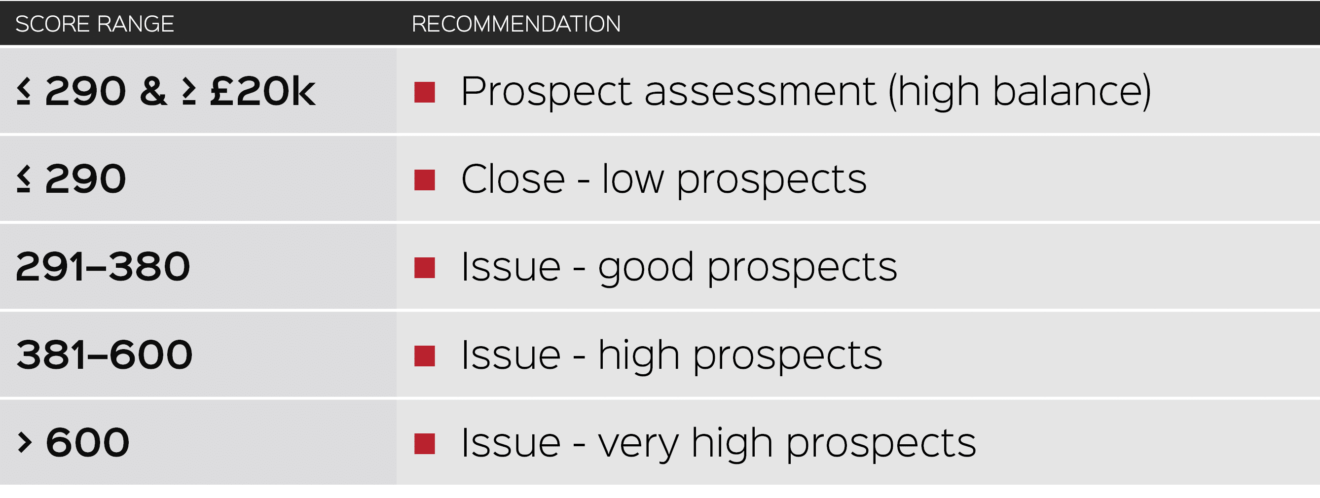 SCORE RANGE,RECOMMENDATION,≤ 290 & ≥ £20k,Prospect assessment (high balance),≤ 290,Close low prospects,291–380,Issue ...